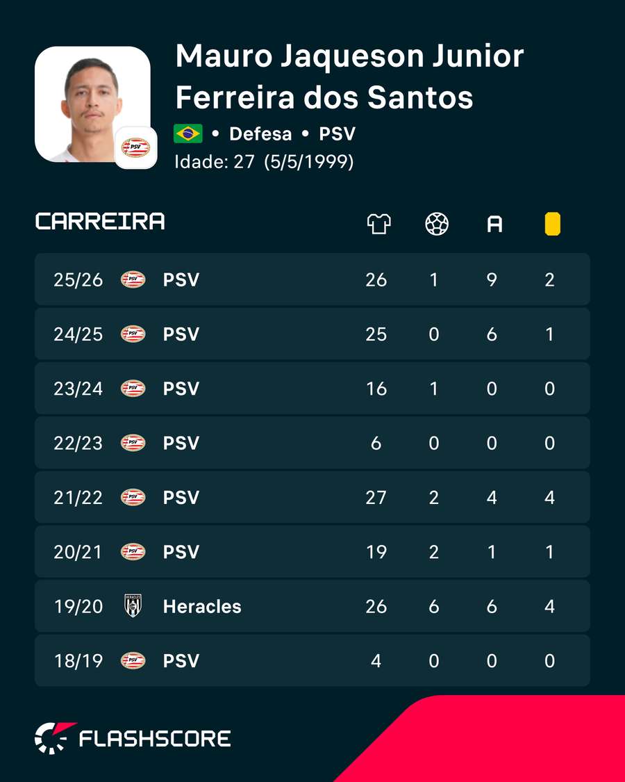 Os números de Mauro Júnior Os números de Mauro Júnior