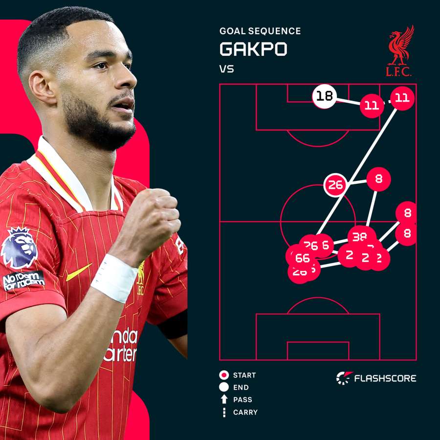Cody Gakpo's goal for Liverpool