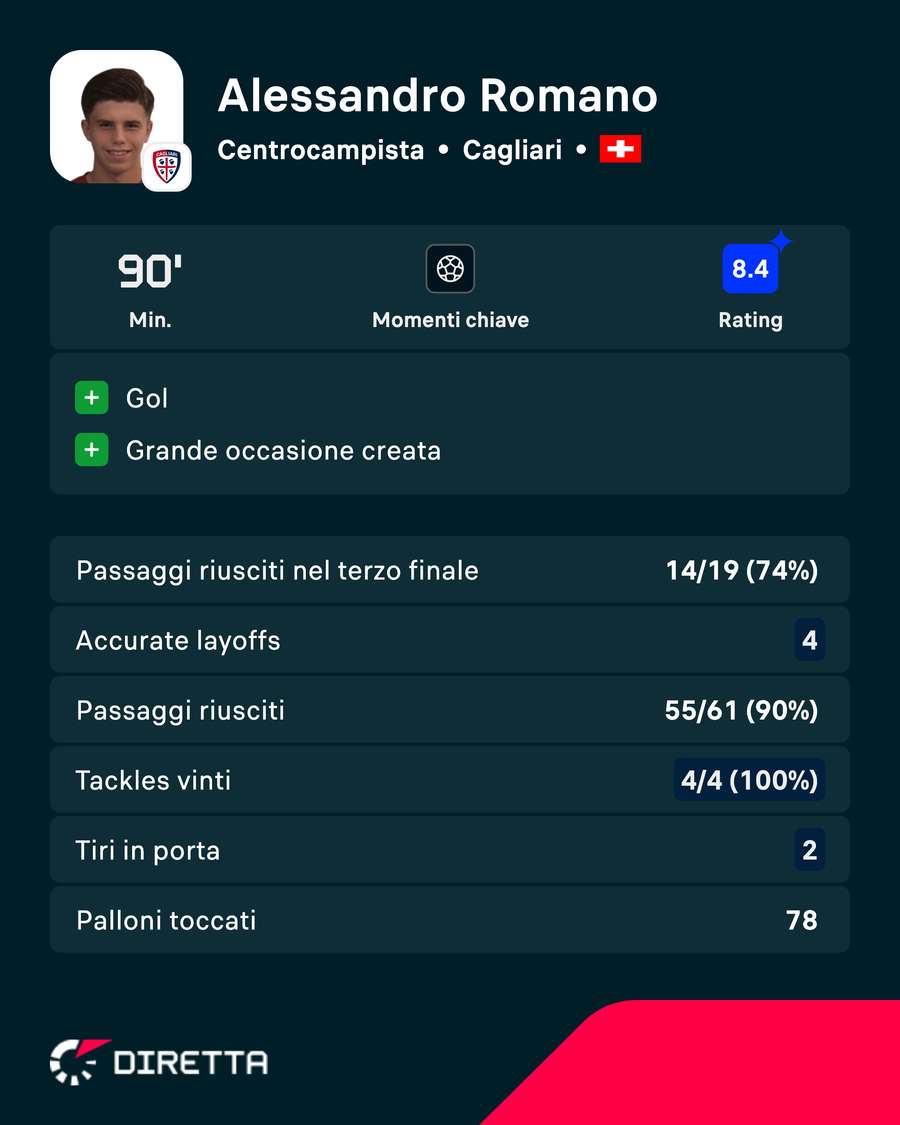 Romano contro il Parma