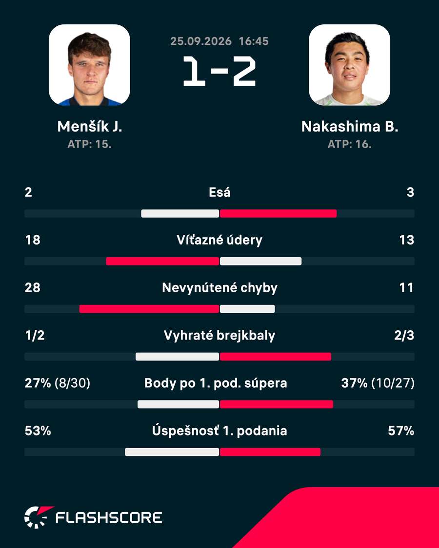 Štatistiky duelu. Štatistiky duelu.