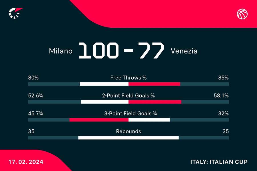 Le statistiche del match