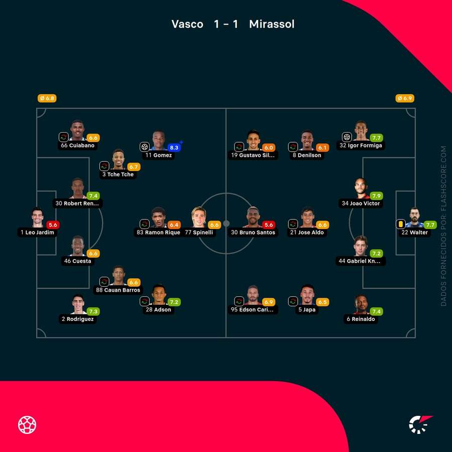 Notas dos jogadores