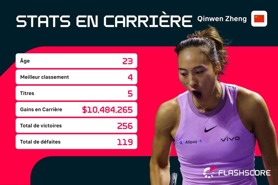 Encore du temps pour Qinwen Zheng.