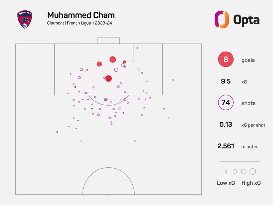 Střelecké statistiky Muhammeda Chama v Clermontu v sezoně 2023/24