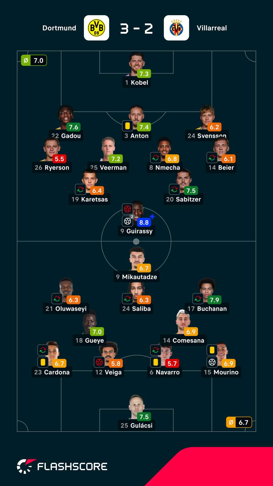 As notas dos jogadores As notas dos jogadores