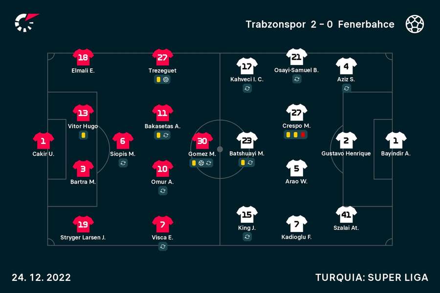 Onzes iniciais de Trabzonspor e Fenerbahçe