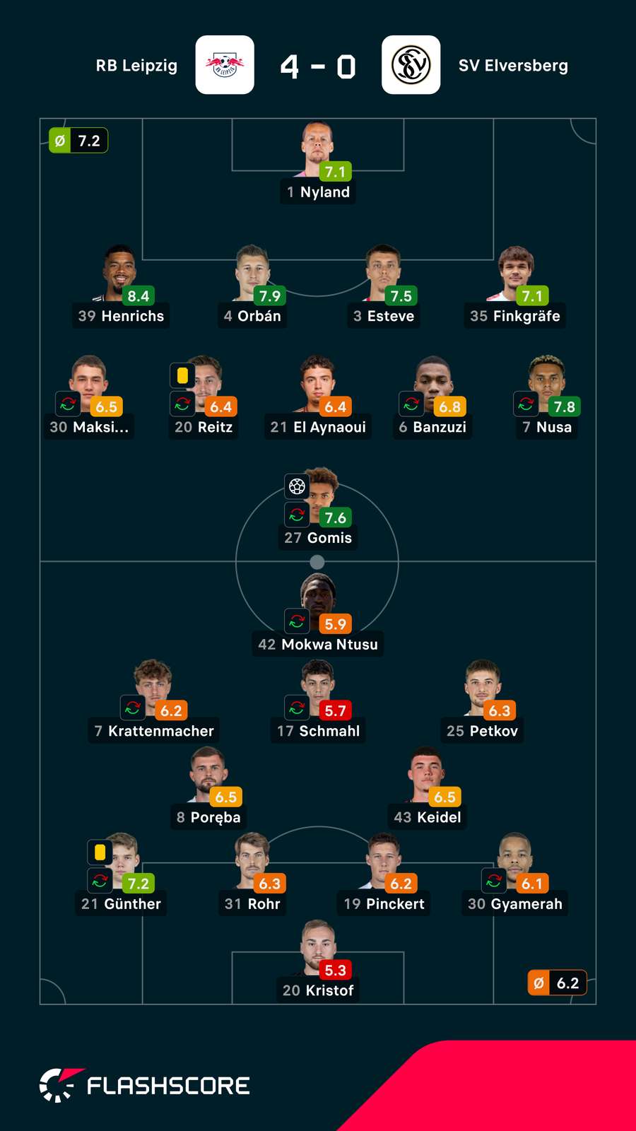 Noten: Leipzig vs. Elversberg. Noten: Leipzig vs. Elversberg.