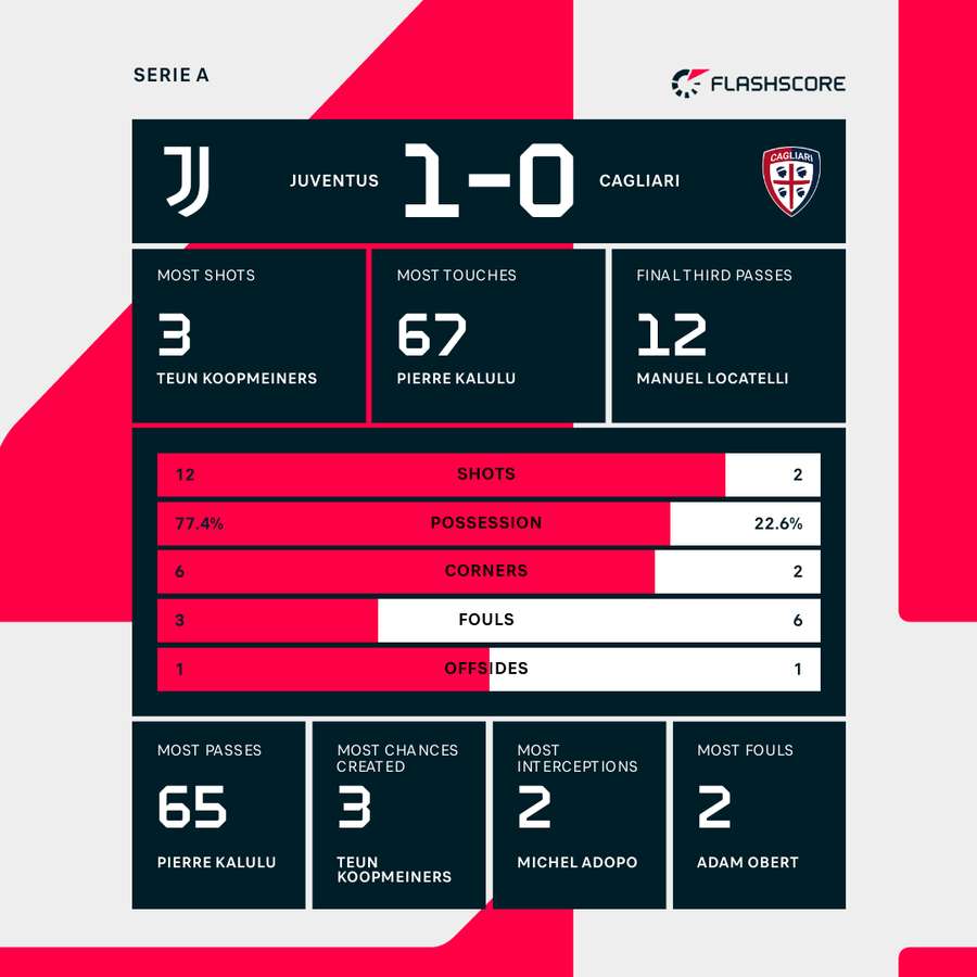 Juventus - Cagliari half-time stats