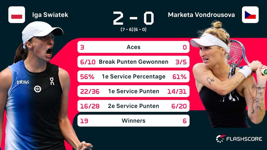 Statistieken Swiatek - Vondrousova