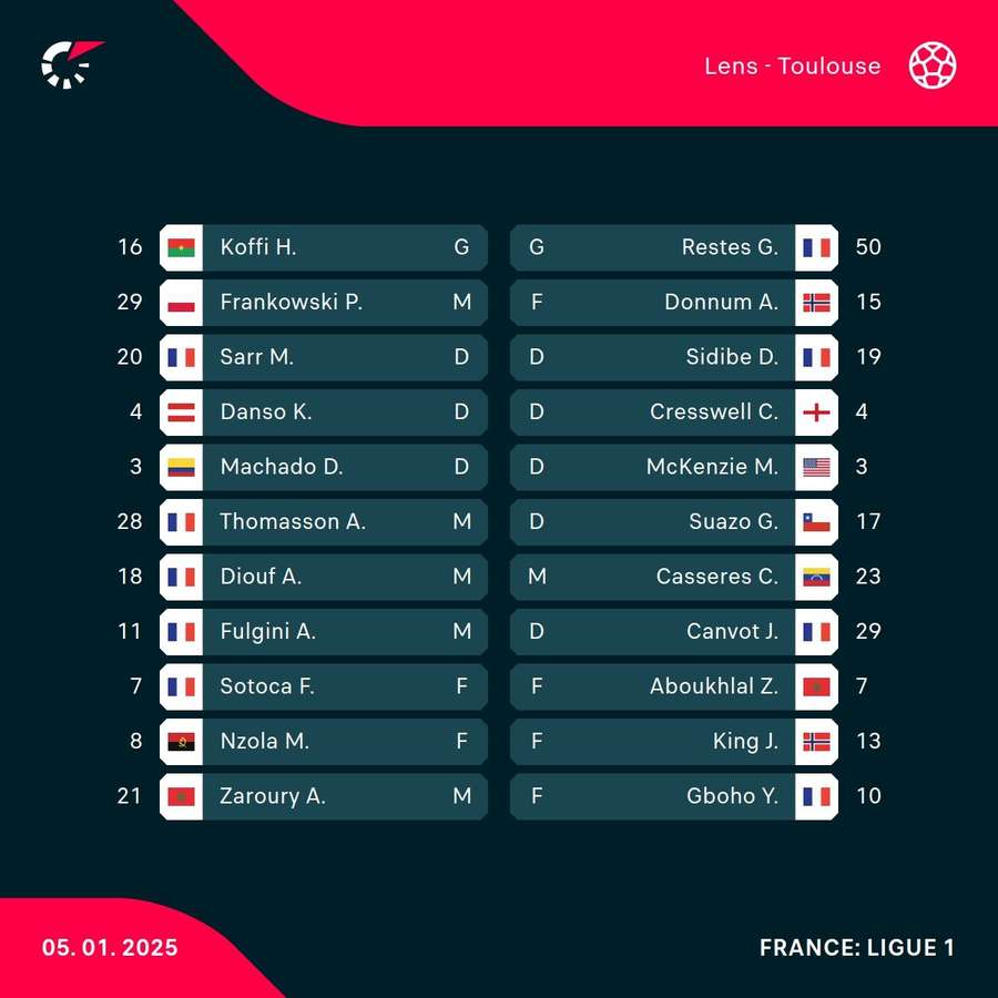 Lens - Toulouse match lineups Lens - Toulouse match lineups