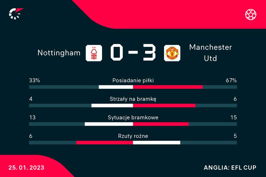 Statystyki meczu Nottingham Forest - Manchester United