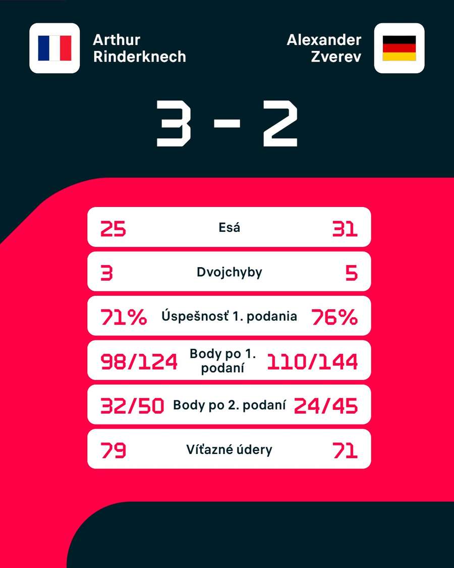 Štatistiky duelu.