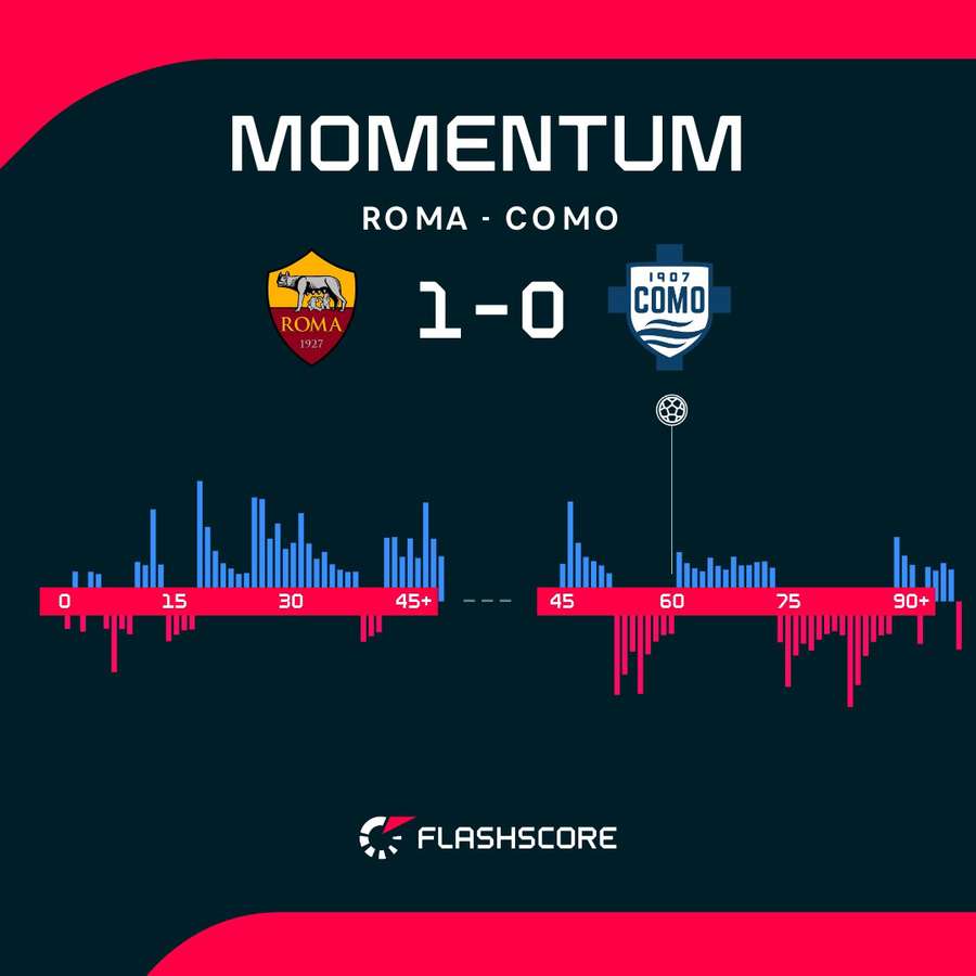 Match momentum Match momentum