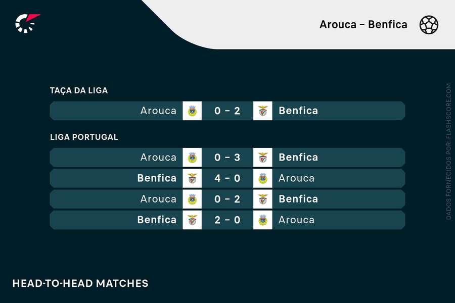 Os últimos resultados entre Arouca e Benfica