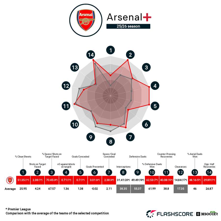 Arsenal defensive stats