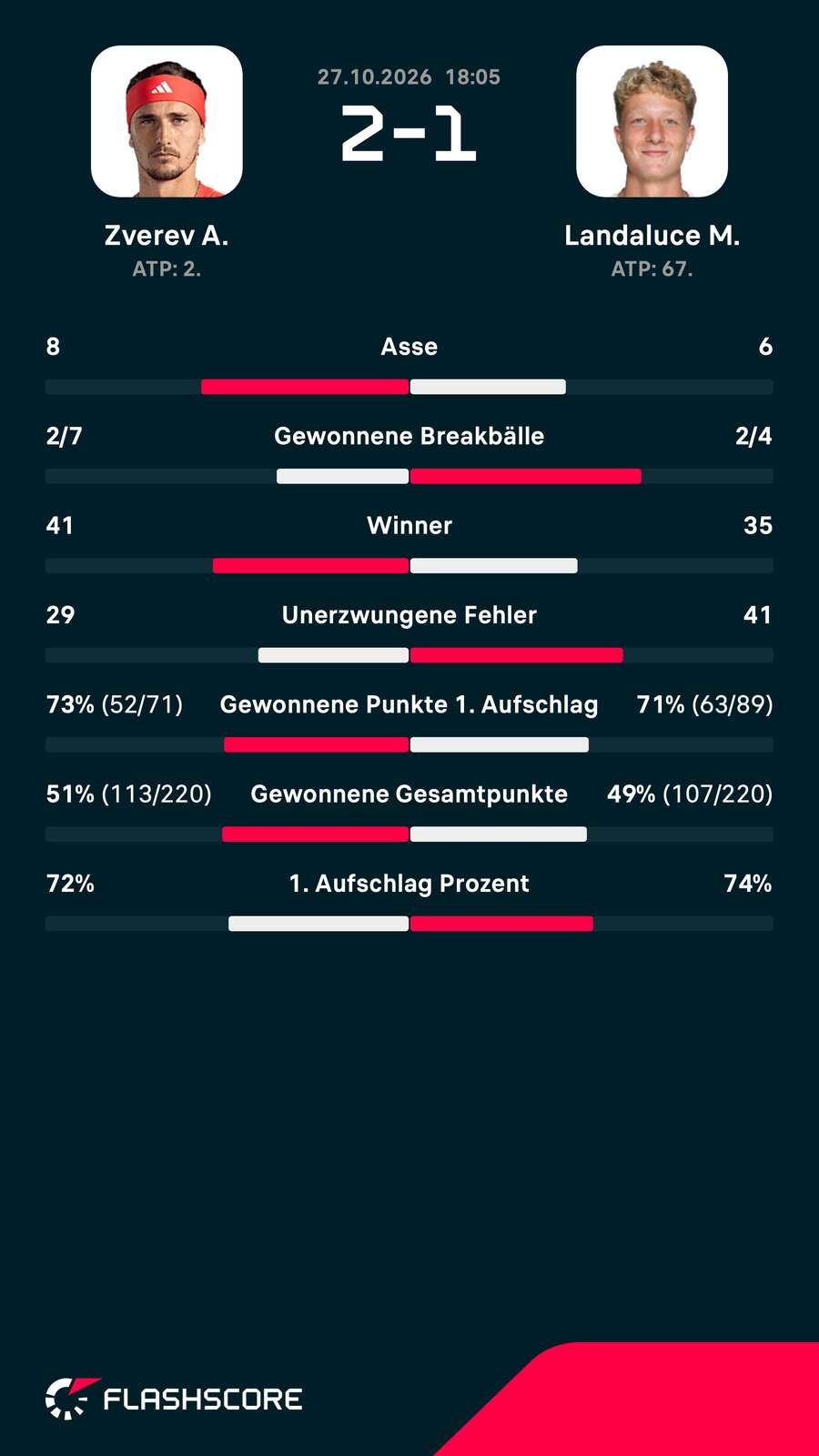 Die Statistiken zum Spiel Die Statistiken zum Spiel