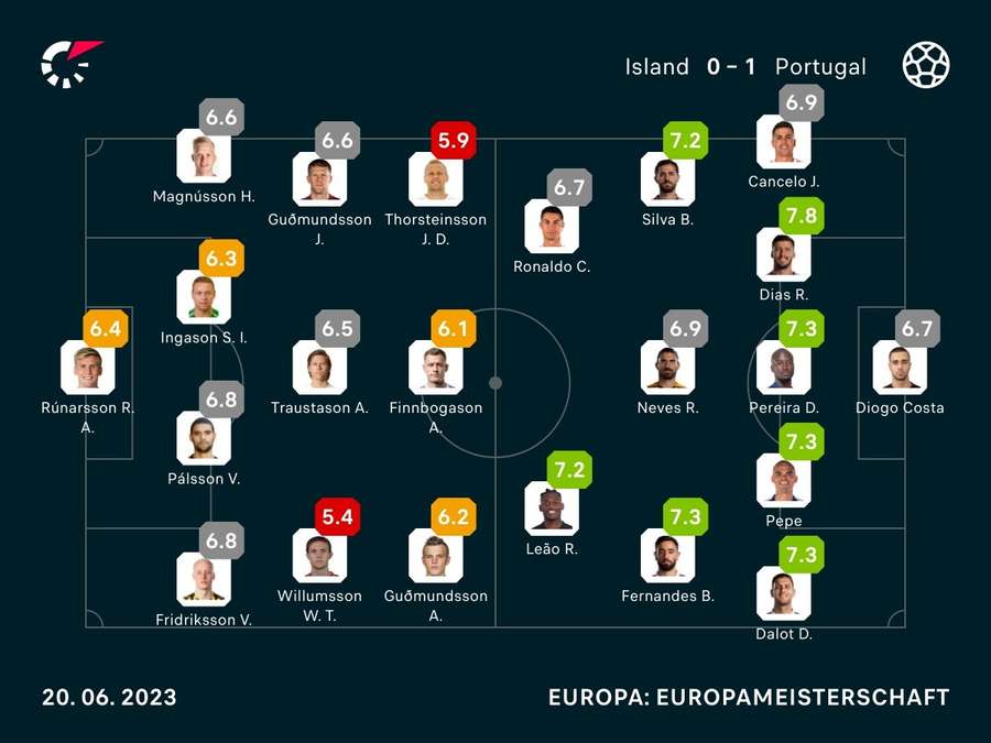 Spielernoten: Island vs. Portugal