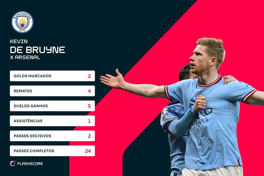De Bruyne encheu o campo De Bruyne encheu o campo