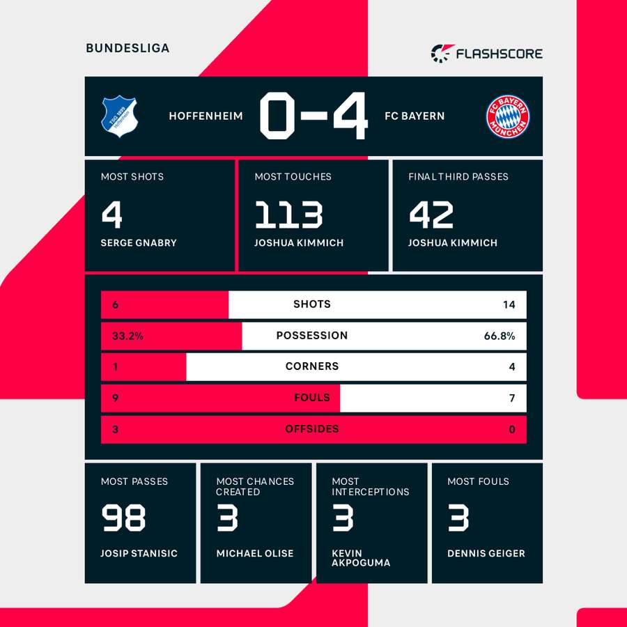 Match stats Match stats