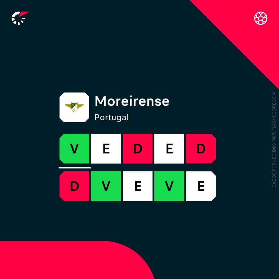 A forma recente do Moreirense A forma recente do Moreirense