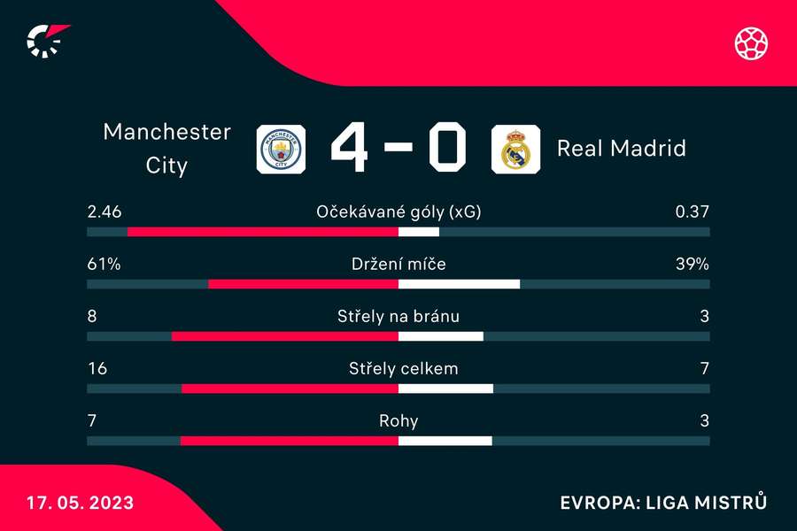 Statistiky zápasu Manchester City – Real Madrid.