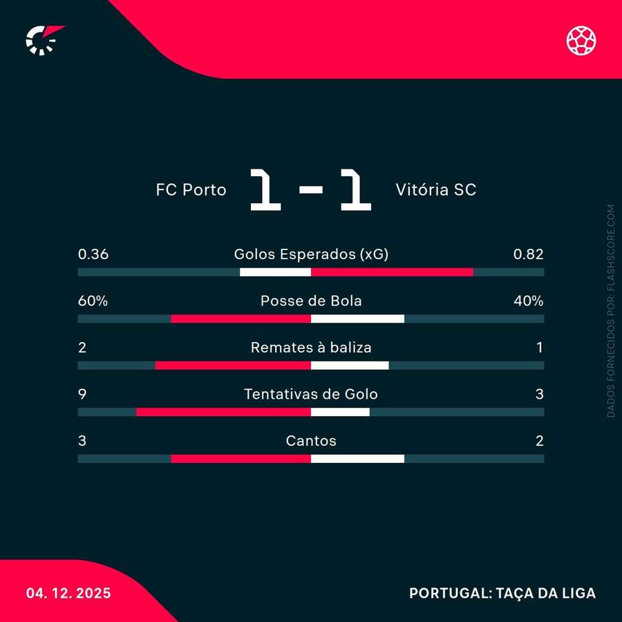 Estatísticas da primeira parte