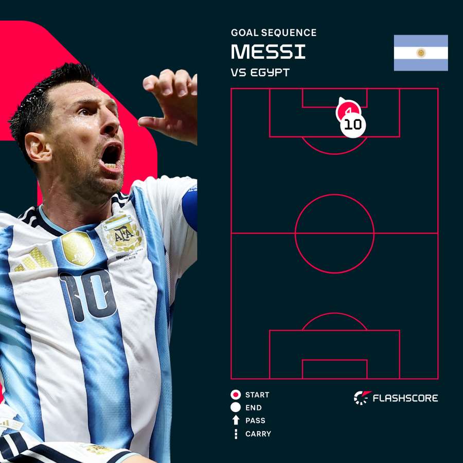 Lionel Messi's goal against Egypt Lionel Messi's goal against Egypt