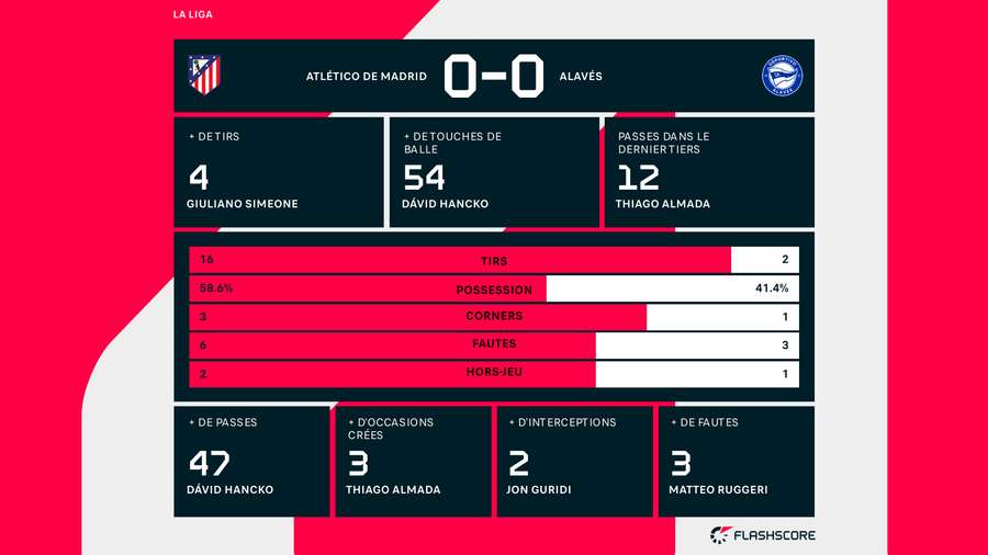 Les stats à la mi-temps.