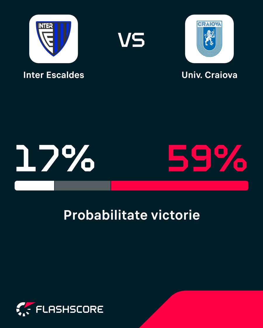 Probabilitate victorie Probabilitate victorie