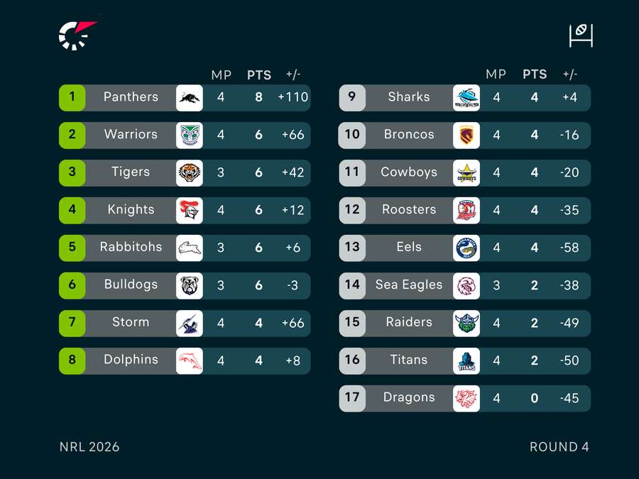 NRL Ladder NRL Ladder