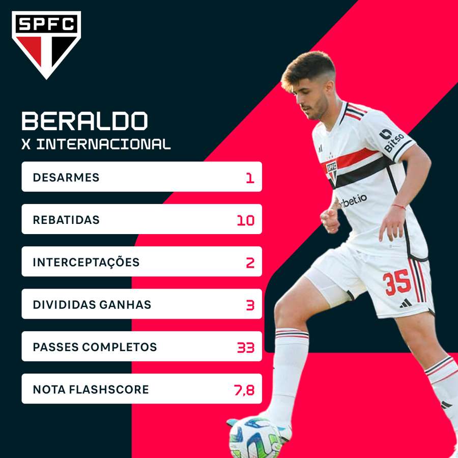 Beraldo teve boa atuação na vitória do São Paulo