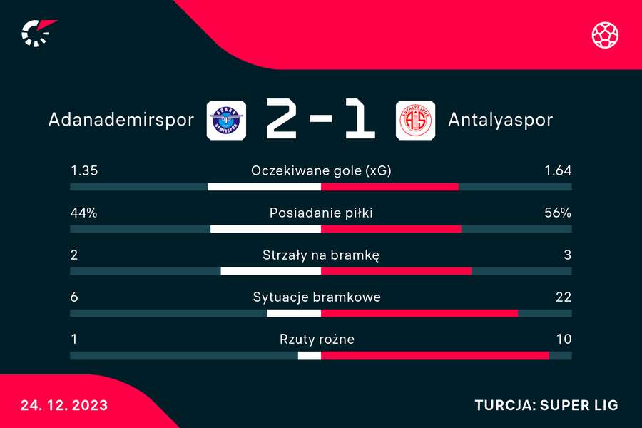 Wynik i statystyki meczu Adana Demirspor - Antalyaspor