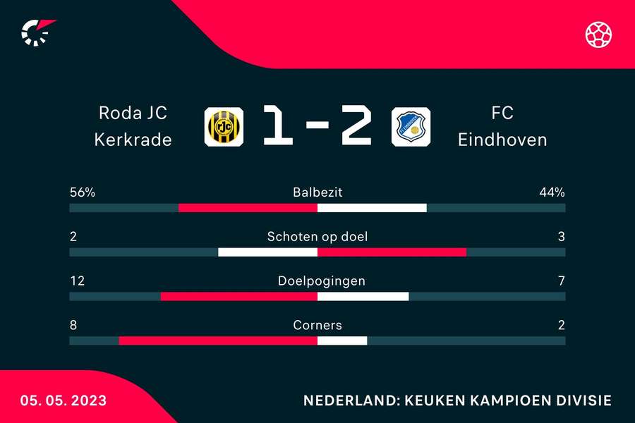 Statistieken Roda JC - FC Eindhoven