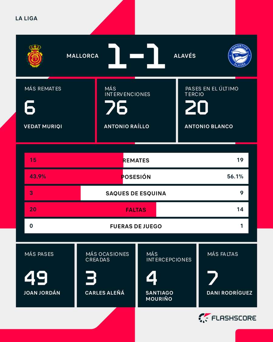 Estadísticas del Mallorca-Alavés
