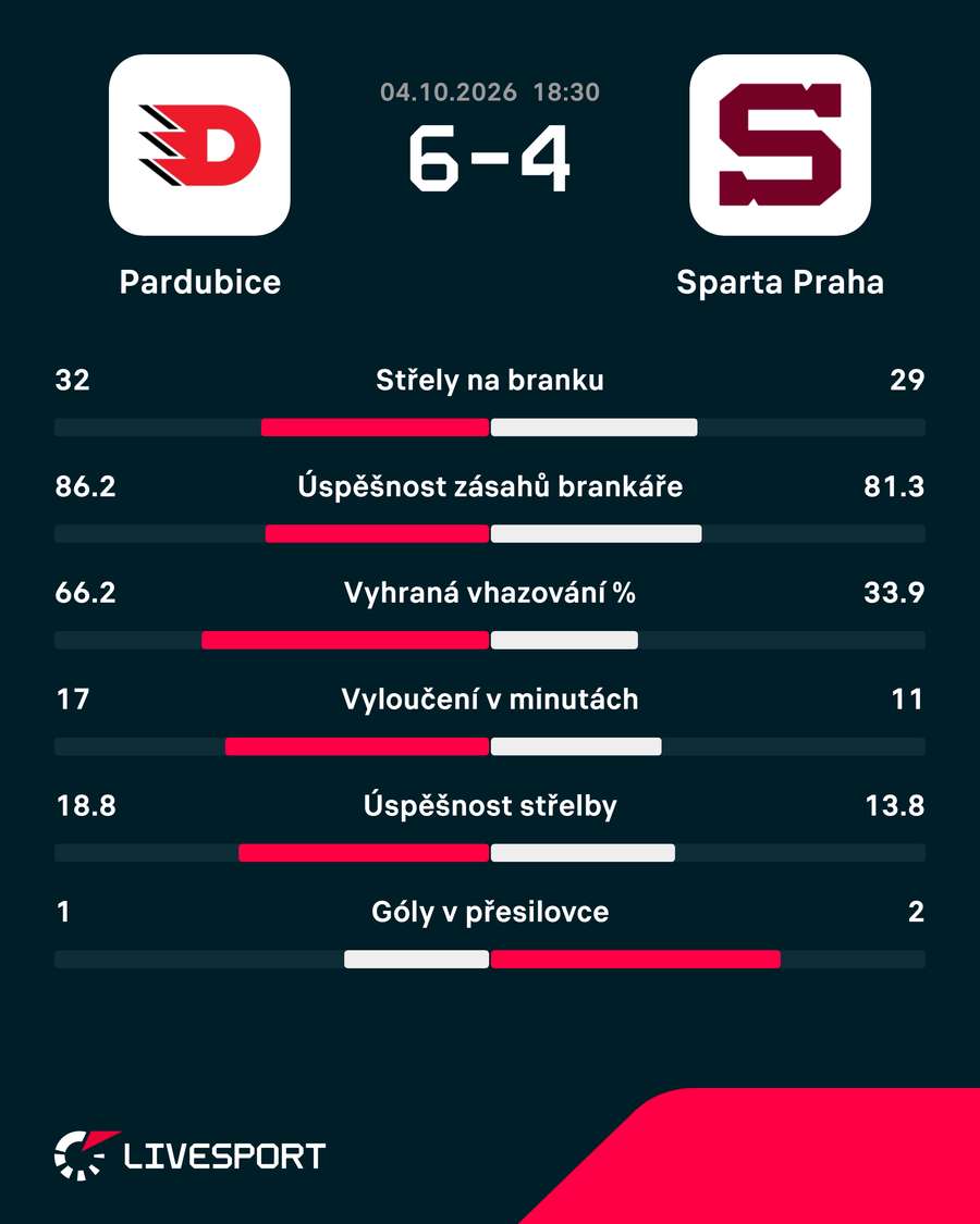 Statistiky utkání. Statistiky utkání.