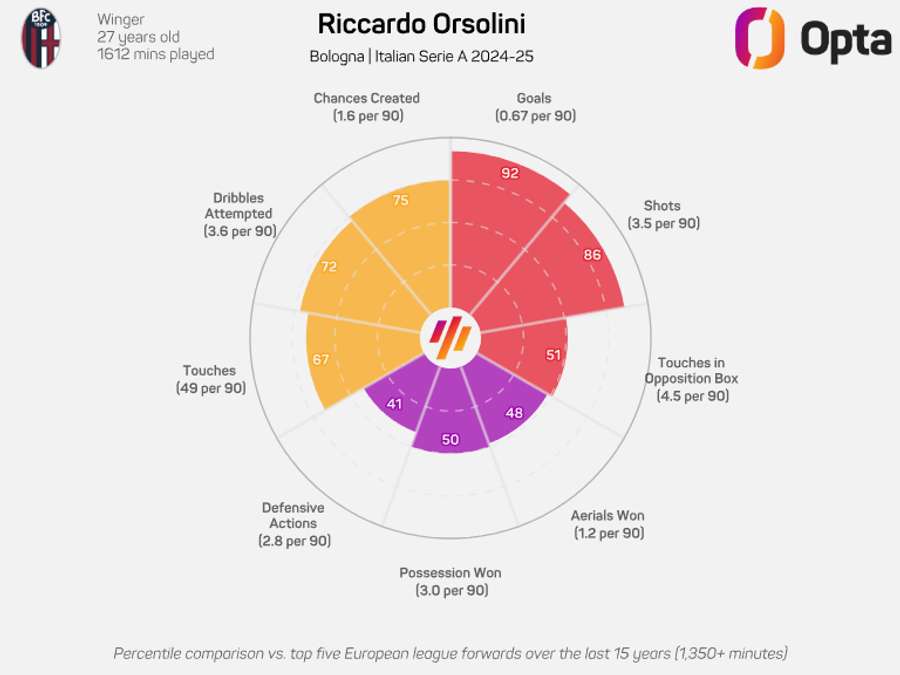 Orsolini is enjoying an excellent season