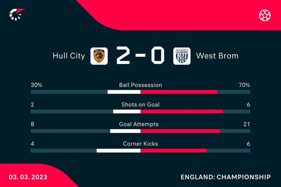 Key stats from the match