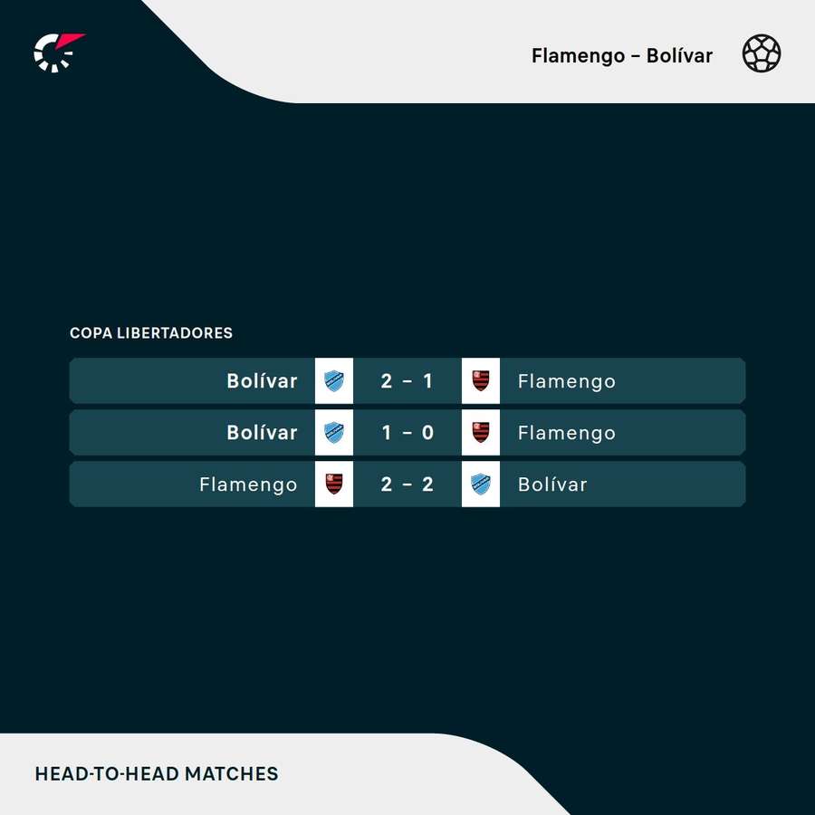 Os resultados dos últimos três encontros entre Flamengo e Bolívar