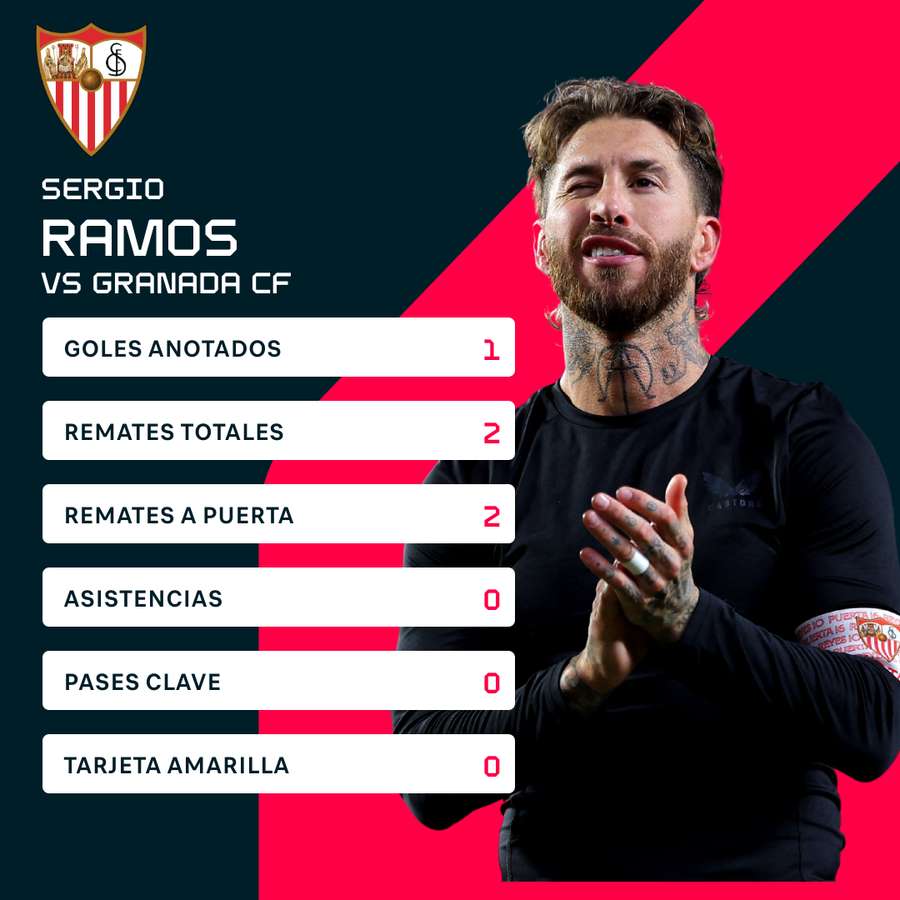 Los números de Ramos