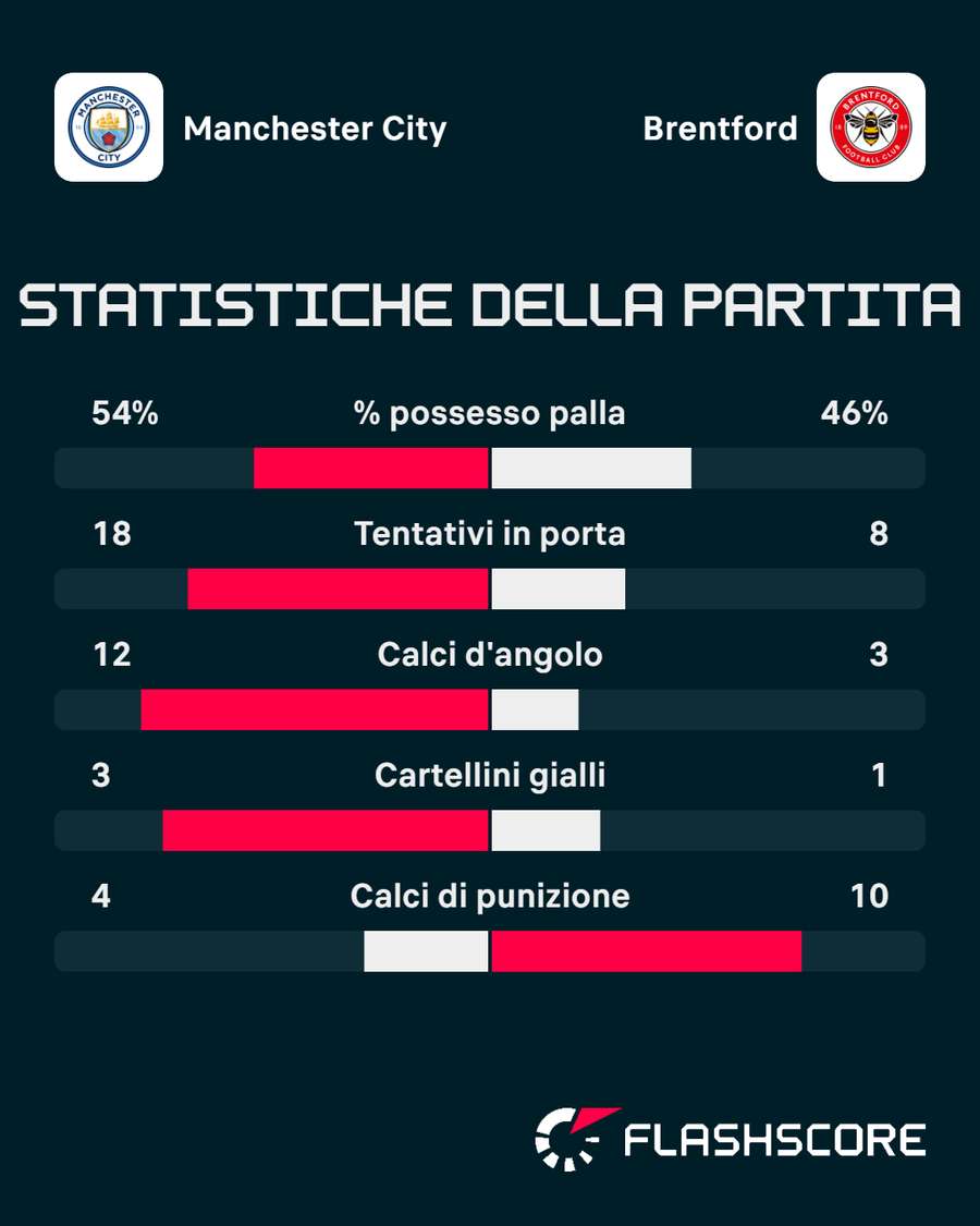 Le statistiche del match