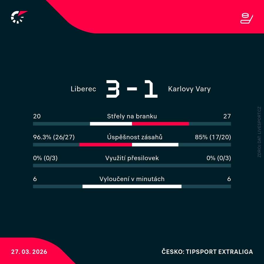 Statistiky utkání. Statistiky utkání.