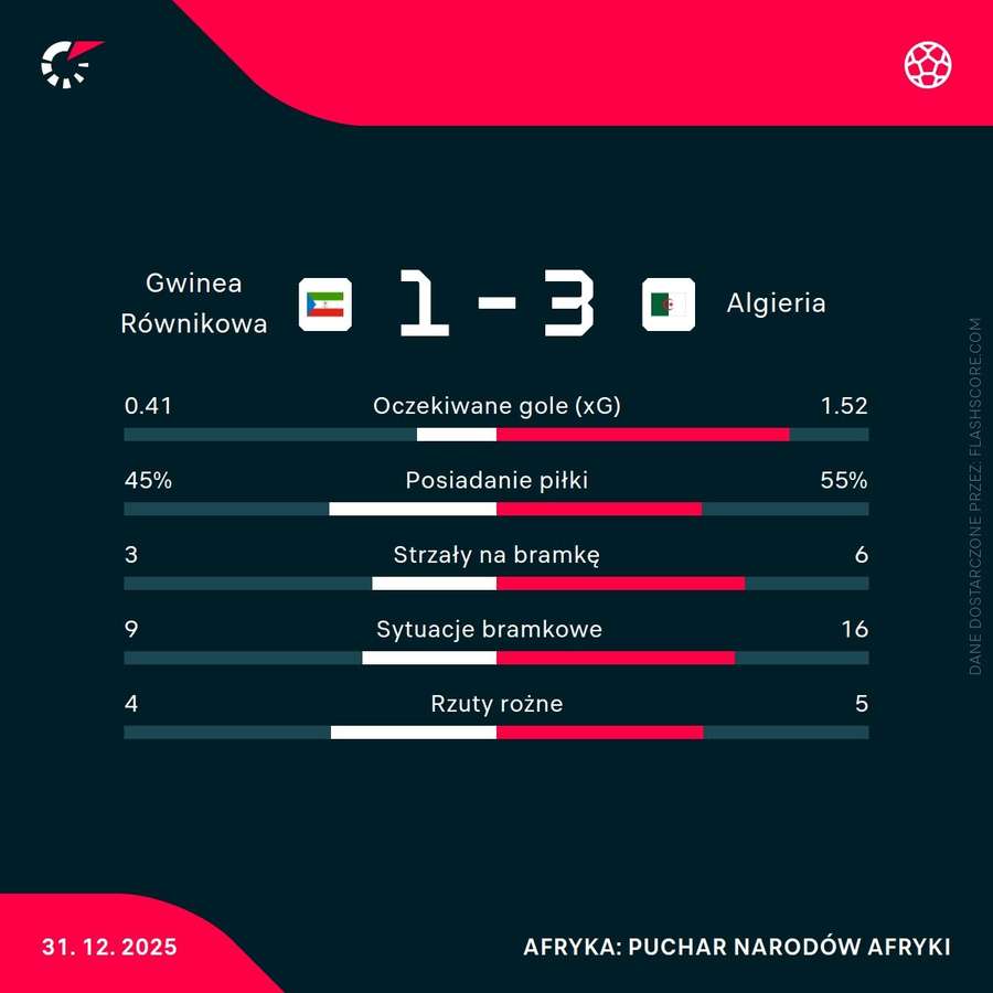 Statystyki meczu Gwinea Równikowa - Algieria