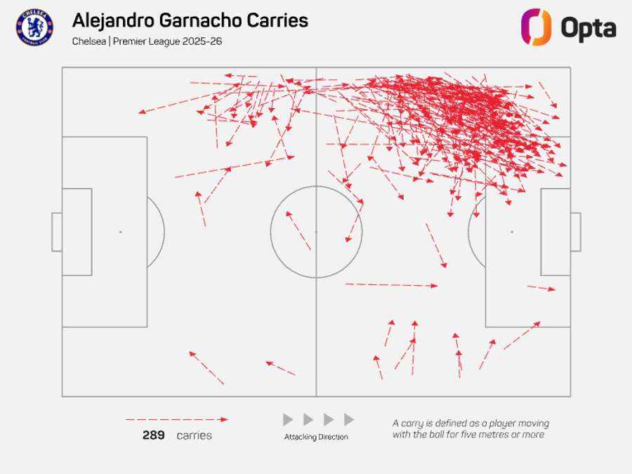 Alejandro Garnacho attacking carries - Premier League 2025/26 Alejandro Garnacho attacking carries - Premier League 2025/26
