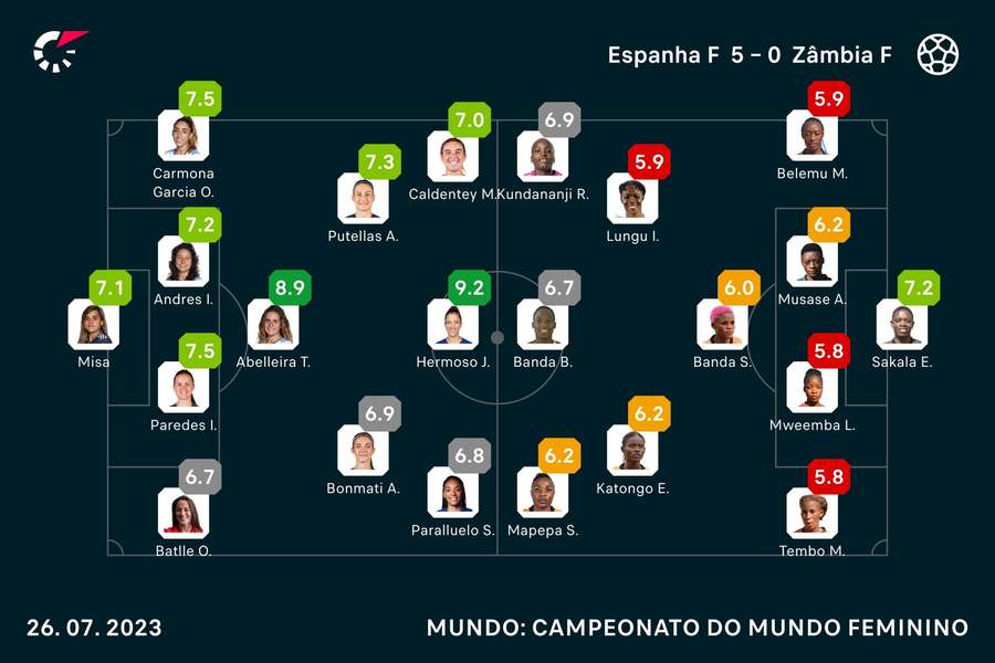 Notas finais das jogadoras