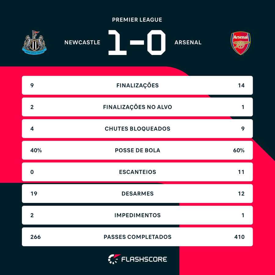 As estatísticas da vitória do Newcastle sobre o Arsenal