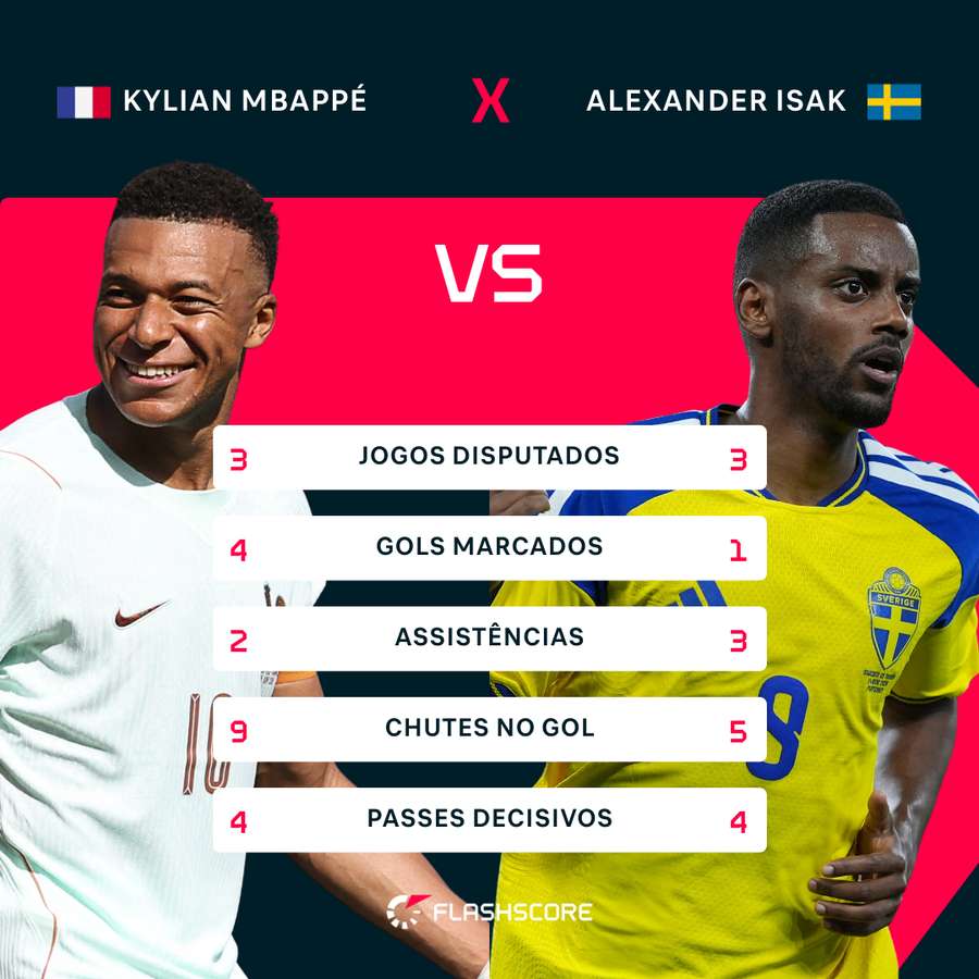 Comparativo entre Mbappé e Isak
