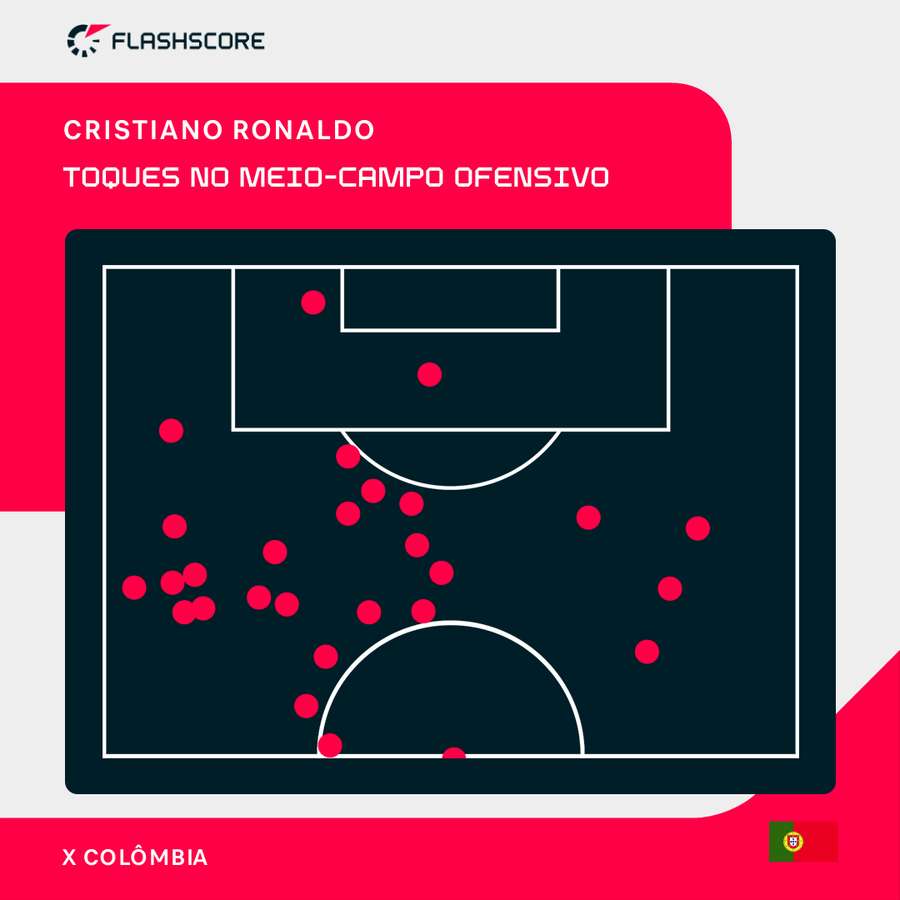 Os toques de Cristiano Ronaldo no meio-campo ofensivo