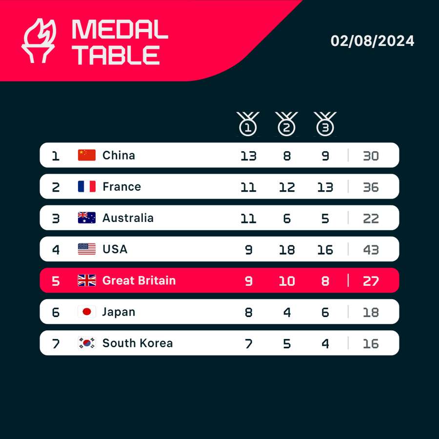 Updated standings