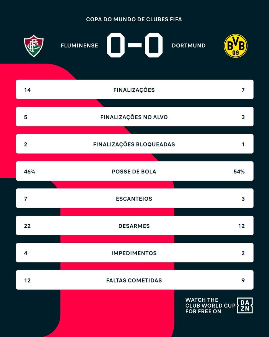 As estatísticas de Fluminense 0x0 Borussia Dortmund As estatísticas de Fluminense 0x0 Borussia Dortmund