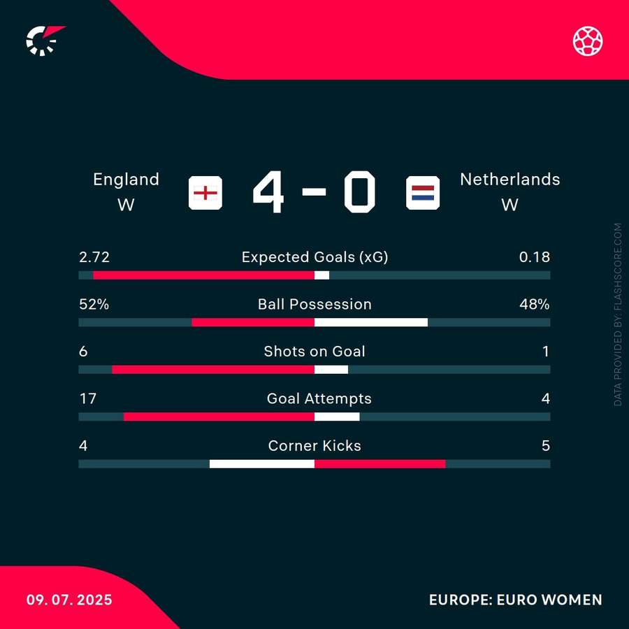 Key match stats Key match stats